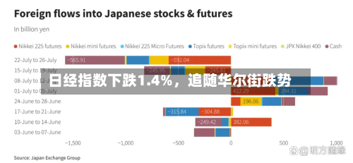 日经指数下跌1.4%，追随华尔街跌势