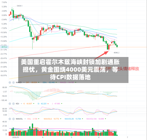 美国重启霍尔木兹海峡封锁加剧通胀担忧，黄金围绕4000美元震荡	，等待CPI数据落地-第3张图片
