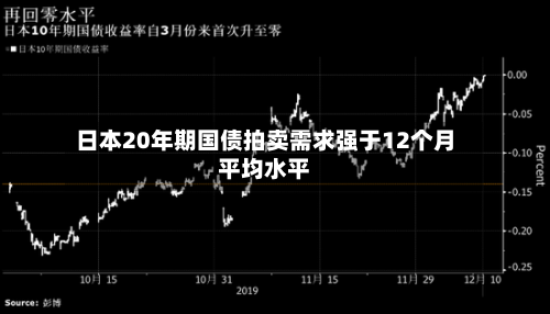 日本20年期国债拍卖需求强于12个月平均水平
