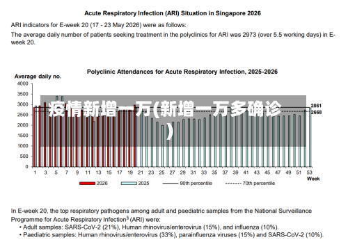 疫情新增一万(新增一万多确诊)
