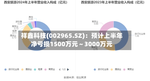 祥鑫科技(002965.SZ)：预计上半年净亏损1500万元～3000万元-第2张图片