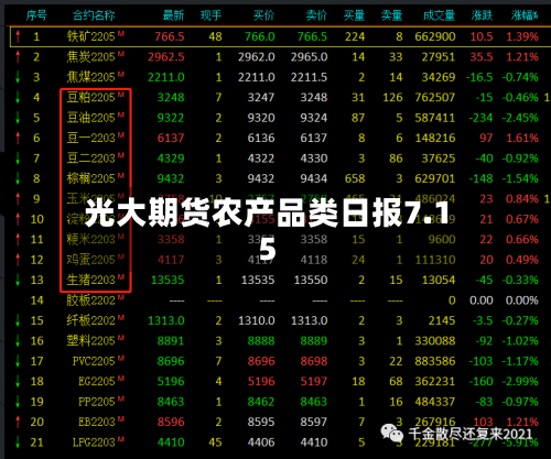 光大期货农产品类日报7.15