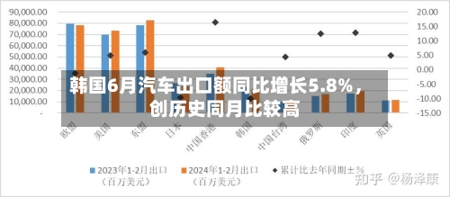 韩国6月汽车出口额同比增长5.8%，创历史同月比较高