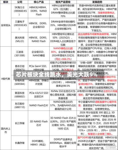 芯片板块全线跳水，美光大跌9%