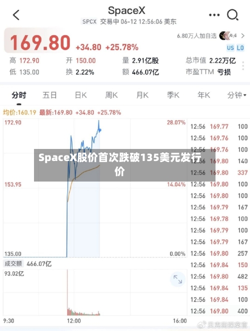 SpaceX股价首次跌破135美元发行价-第3张图片